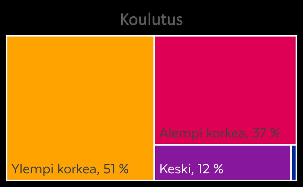 Joulukuu 2018 MPS työnhakijatutkimus Muu 1 % Sukupuoli 700 600 Ikä 46 % Uusimaa Pirkanmaa Maakunta 10 % 59 % 500 Varsinais-Suomi 10 % 1271 400 300 24 % 23 % Pohjois-Pohjanmaa Satakunta 6 % 2 % Nainen