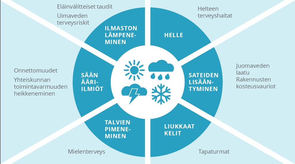 ILMASTONMUUTOKSEN TERVEYSVAIKUTUKSET SUOMESSA www.thl.fi/ilmastonmuutos 20.5.