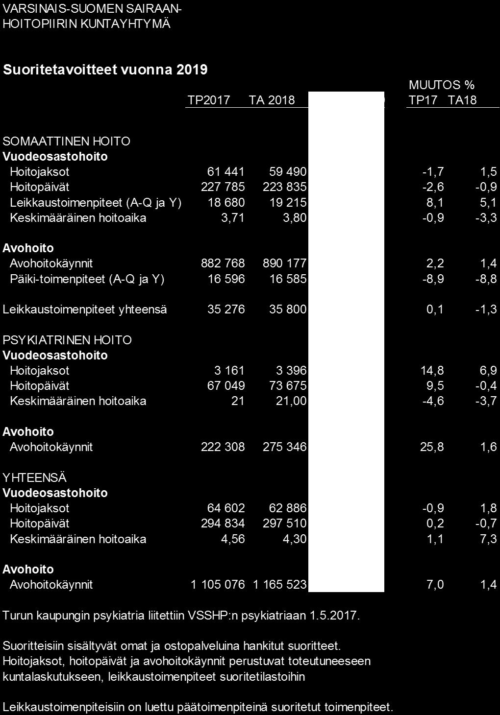 Suoritetavoitteet Vuoden 2019 suoritetavoitteet perustuvat Tyksin toimi- ja vastuualueiden, Turunmaan sairaalan sekä Ensihoidon ja päivystyksen liikelaitoksen arvioihin palvelujen