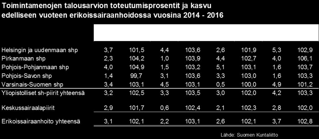 Suomen kunnissa 1.136 euroa asukasta kohti (valtakunnallinen keskiarvo 2.072 euroa). Vuonna 2017 Varsinais-Suomen kuntien lainakanta oli 2.918 euroa asukasta kohti (valtakunnallinen keskiarvo 2.