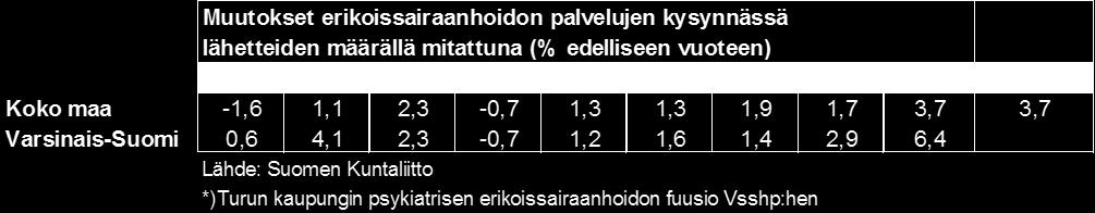 Varsinais-Suomen sairaanhoitopiirissä toimintamenojen kasvu nousi vuonna 2017 4,9 %:iin psykiatrian fuusion seurauksena.
