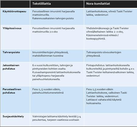 Tiedon kerääminen jaksottaiset työt, vuosityöt Digitaaliset ratkaisut