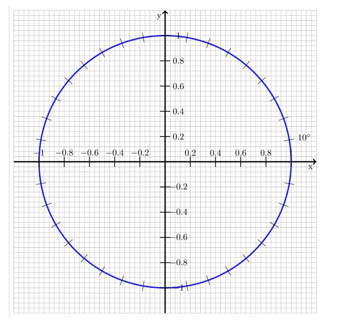 3. M ääritä kuvan avulla ja desimaalin tarkkuudella sin α, cos α ja tan α, kun 122 a ) α = 320 b ) α = 40 c ) α = 150 d )Määritä kulman 150 kehäpiste ja tangenttipiste. T arkista tuloksesi laskimella.