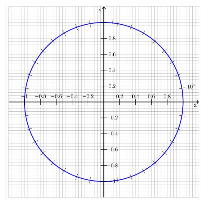 3. M ääritä kuvan avulla ja desimaalin tarkkuudella sin α, cos α ja tan α, kun 122 a ) α = 320 b ) α = 40 c ) α = 150 d )Määritä kulman 150 kehäpiste ja tangenttipiste. T arkista tuloksesi laskimella.