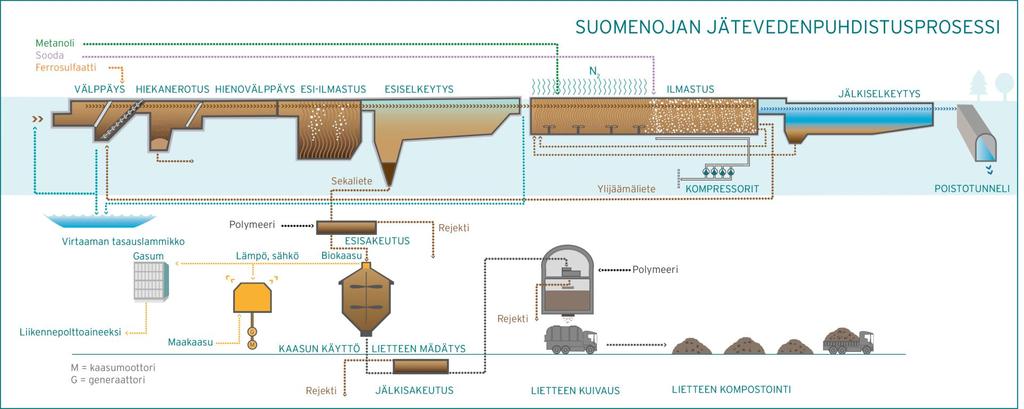 1.3 Suomenoja Suomenojan jätevedenpuhdistamo on niin ikään aktiivilietelaitos, joka on nykyisen tyyppisenä prosessina otettu käyttöön vuonna 1997 varsinaisen puhdistustoiminnan käynnistyttyä jo