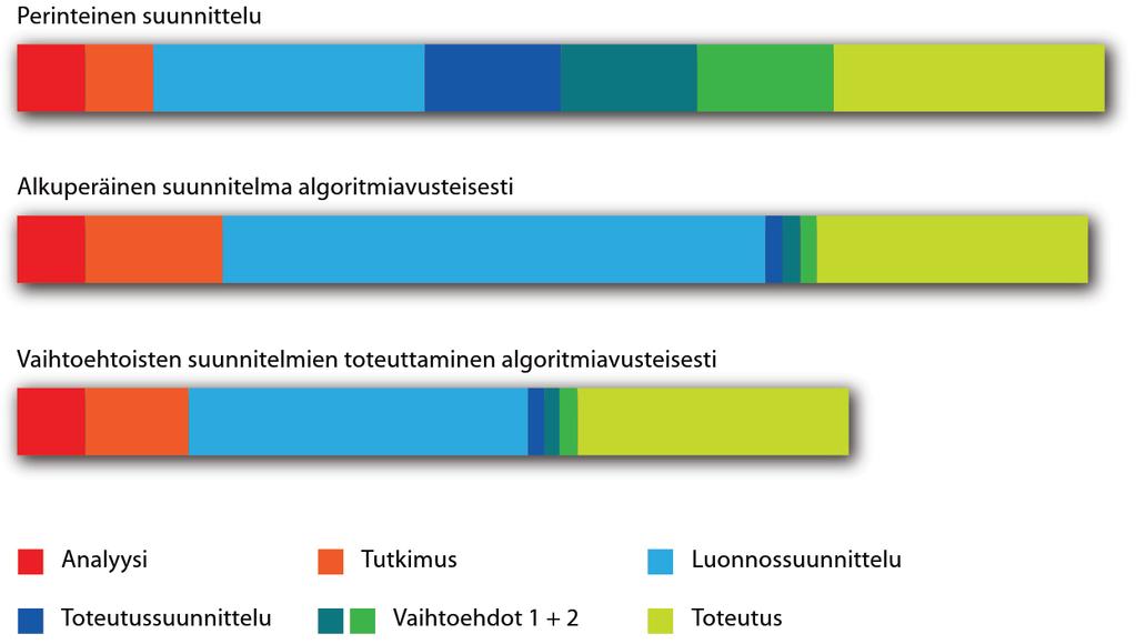 26 muutoksia hyväksyvien komponenttien avulla. Visuaalisissa ohjelmointiympäristöissä algoritmeja voidaan luoda ilman tekstimuotoista ohjelmointia, mikä madaltaa niiden käyttökynnystä.