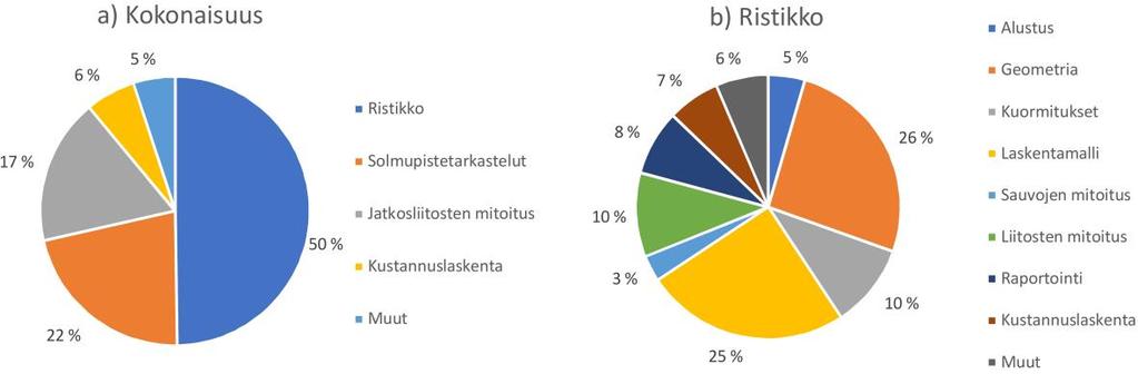 37 3.3.4 Päätelmät Ristikon mitoitusohjelma ohjelmointiin C#-ohjelmointikielellä hyödyntäen valmista geometriakirjastoa.