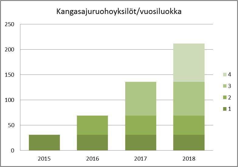 Laskennassa oli mukana alkuperäisten siirtopaakkujen ulkopuolelle syntyneet yksilöt. Kuva 12.