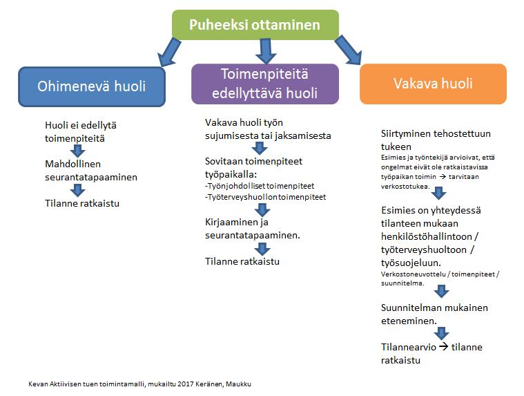 Puheeksiottaminen käytännössä Puheeksiottaminen on esimiehen ja työntekijän välistä avointa, kunnioittavaa ja rakentavaa keskustelua.