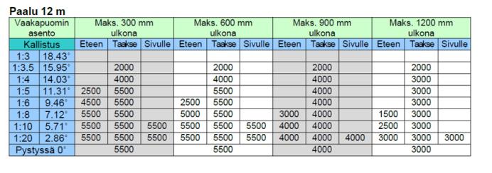 poikkeuttaa paaluja Paalujen maksimikaltevuus Riippuu paalun massasta ja