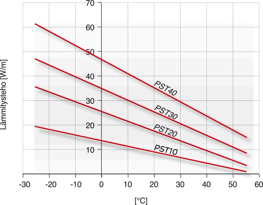 YLEISTÄ PST-lämmityskaapelit soveltuvat putkistojen, räystäskourujen, syöksytorvien, kattokourujen ja kattolappeiden sulanapitoon. Kaapelista on valittavissa neljä eritehoista mallia.