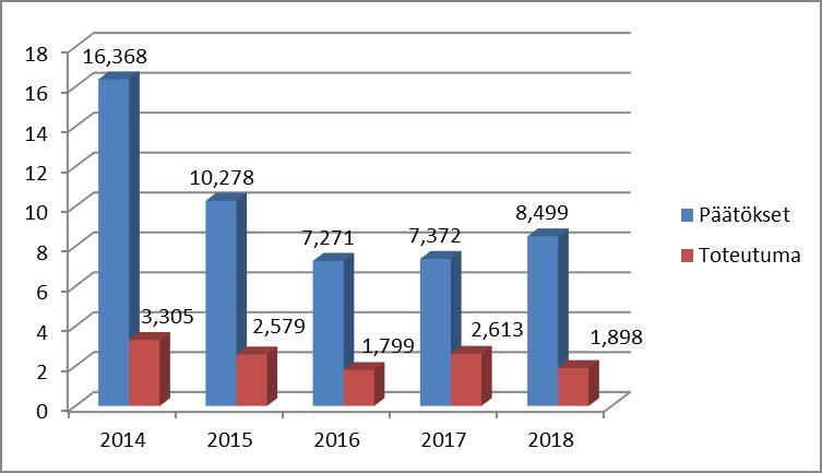 Koulutuskuntayhtymän hanketoiminta vuosina 2014 2018 Hanketoiminta vuonna 2018 Koulutuskuntayhtymän hanketoiminta voidaan karkeasti jakaa kahteen alueeseen: 1. Opetuksen ja osaamisen kehittäminen 2.
