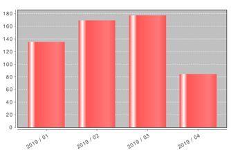 Vardan asiakaspalvelun tilastot Uudet yhteydenotot asiakaspalveluun tammikuu 135 helmikuu 169 maaliskuussa 177 huhtikuussa 84 