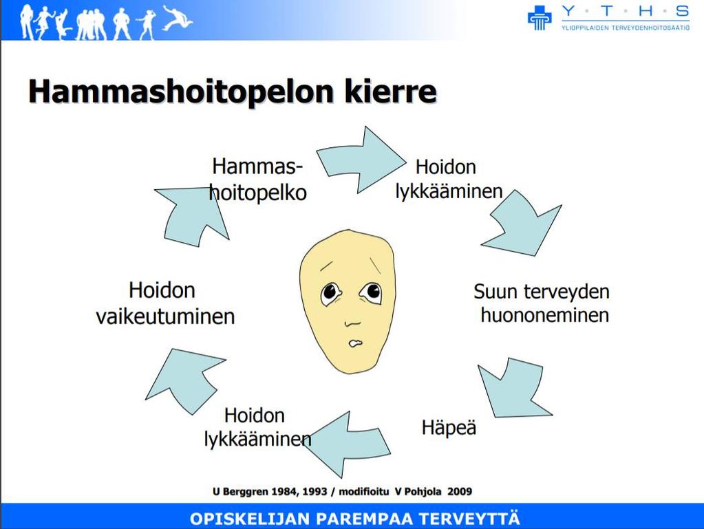 2 Tavoitteet Tässä kirjallisuuskatsauksessa etsittiin tietoa lasten ja nuorten hammashoitopelon yleisyydestä sekä sen yhteydestä suuhygieniaan (hampaiden harjaus, hammaslangan tai väliharjan sekä