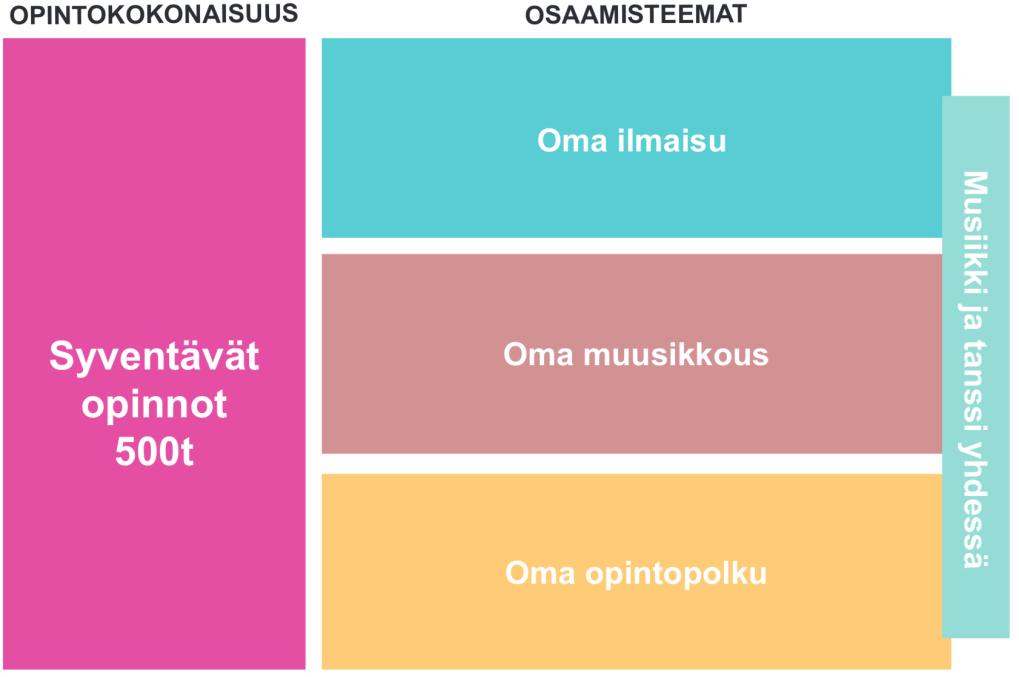 7. SYVENTÄVÄT OPINNOT, 500 tuntia Musiikin syventävien opintojen opintokokonaisuus vahvistaa ja syventää oppilaan musiikillista osaamista omien valintojen suuntaisesti.