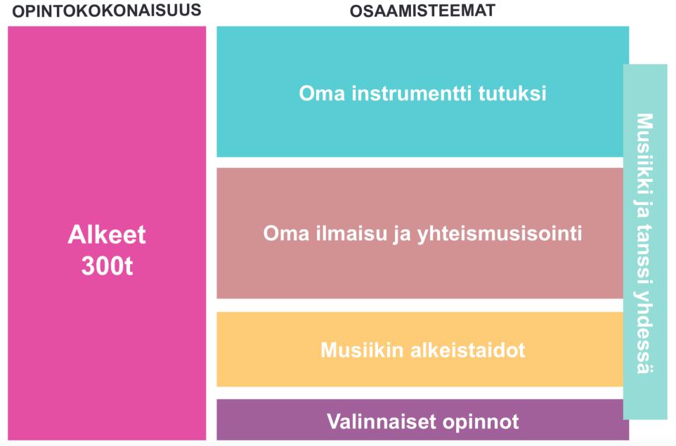 ovat olennainen osa opintoja. Opetuksen eri sisältöjen integraatio ja musiikin kuuntelukasvatus vahvistavat musiikin kokonaisvaltaista hahmottamista.