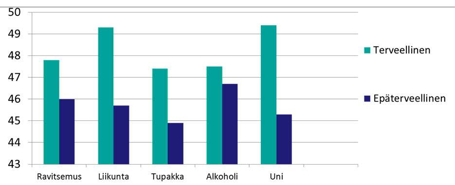 Toimintakyky = Kyky suoriutua jokapäiväisen elämän toiminnoista Fyysinen toimintakyky Fyysinen rooli Kipu (PCS) Fyysinen toimintakyky Yleinen terveydentila Vireys Sosiaalinen toimintakyky