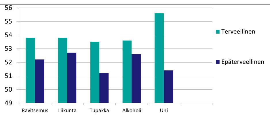 Henkinen toimintakyky (2012) terveiden elintapojen ja unen mukaan (2007) Henkinen toimintakyky keskiarvo 2012 2007 Tulos: Terveet