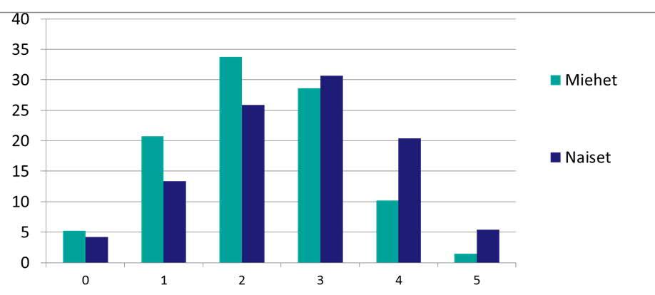 Terveet elintavat ja uni summattuna. %-osuudet miehillä ja naisilla.