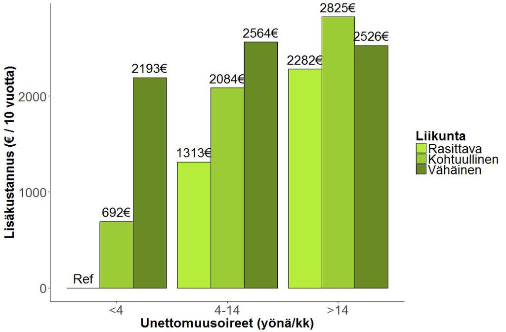 LIIKUNNALLA VOIDAAN ALENTAA <10PV SAIRAUSPOISSAOLOJEN KUSTANNUKSIA LIEVISSÄ UNETTOMUUSOIREISSA 33 PITKÄT >10 PV SAIRAUSPOISSAOLOT Työnantaja: Suora palkkakustannus 10 pv:n karenssiajalta