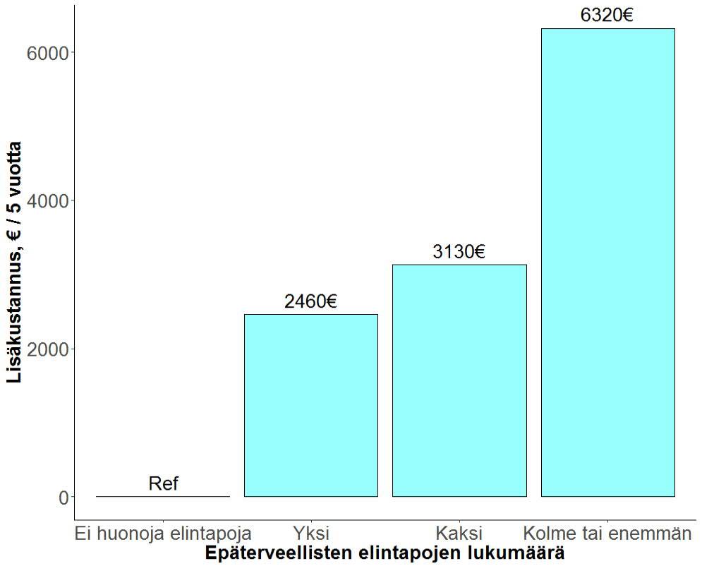 >10 pv sairauspoissaolojen kustannukset työntekijää kohden 5 vuoden ajanjaksolla Epäterveellisten elintapojen lukumäärä Kaikki 0 1 2 3 Kaikki 16910 14450 17240 18070 20970 Työnantaja 12930 11530