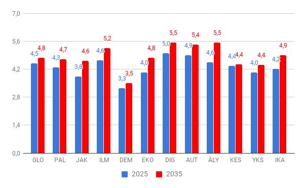 Muutostuulen voimakkuus OEF Edelfoi 1 AJURIT: Megatrendit GLOBALISAATIO Tuulen voimakkuus 7 = yli 32 m/s 6 = 21-32 m/s 5 = 14-20 m/s 4 = 8-13 m/s 3 = 4-7 m/s 2 = 1-3 m/s 1 = 0 m/s