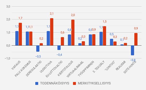 Todenäköisyys Merkityksellisyys Todennäköisyys Merkityksellisyys 3 = + + + 2 = + + 1 = + 0 = -/+ -1 = - -2 = - - -3 = - - - OEF edelfoi 1 AJURIT: Driverit 2035 Vakaus "Suomi on maailman vakain maa.