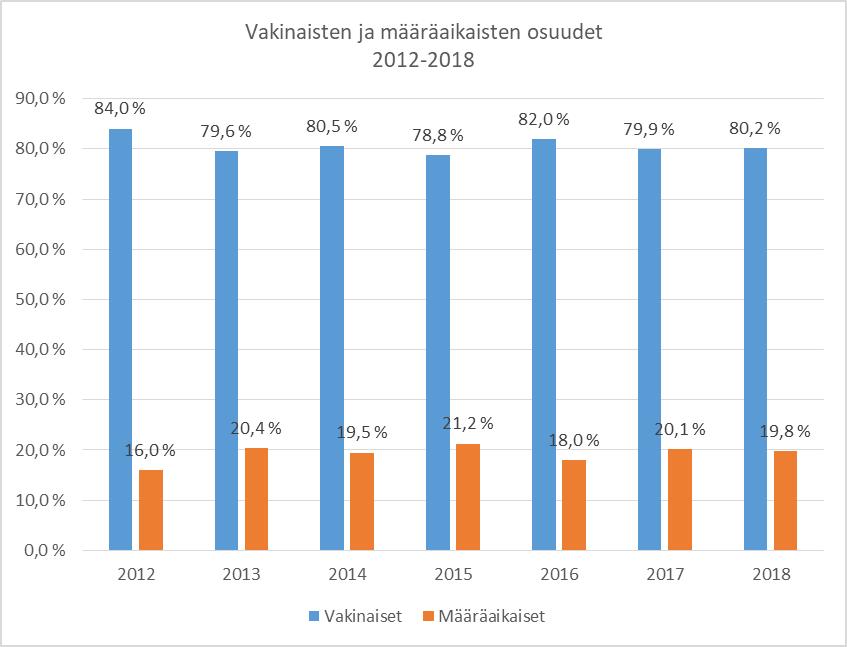 5 Kuvio 2. Vakinaisen ja määräaikaisen henkilöstön osuudet 2012-2018 Palkkatukityöllistämisen palkkauskustannukset olivat yhteensä 110 316 euroa (74 867 euroa vuonna 2017).