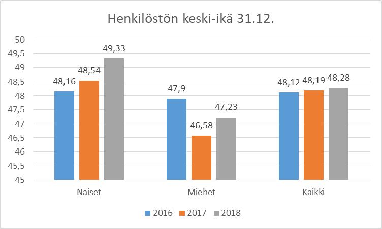 8 Kuvio 6. Henkilöstön keski-ikä vuoden lopussa 2016, 2017 ja 2018 3.