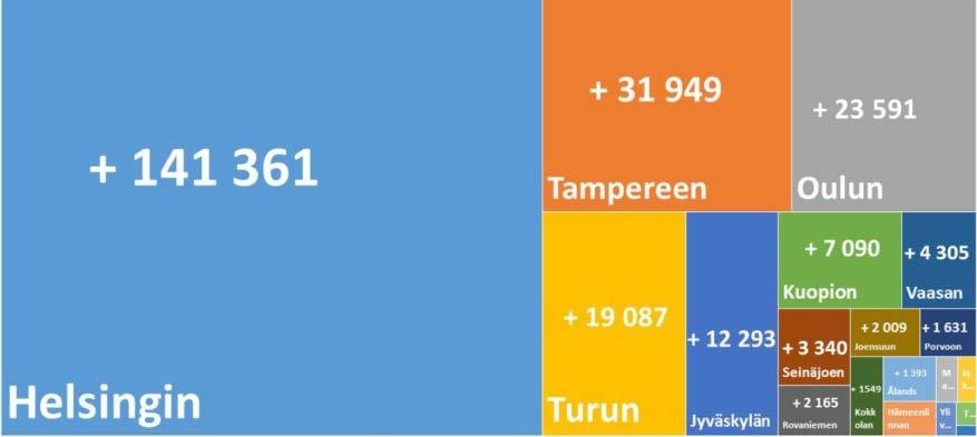 Väestönkasvu keskittyy, vain 19 aluetta 70:stä kasvoi 2010-2017 Lähde: Timo Aro, Aluekehittämisen konsulttitoimisto MDI Väestönkasvu on entistä enemmän maahanmuuton