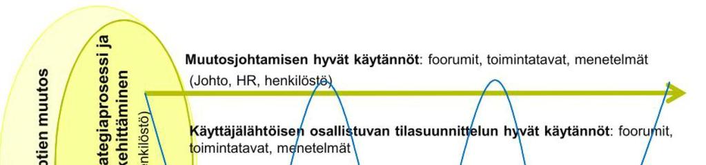 Muutosjohtamisella toteutetaan toimintaa tukevat tilat Tavoitteena: Kehittää