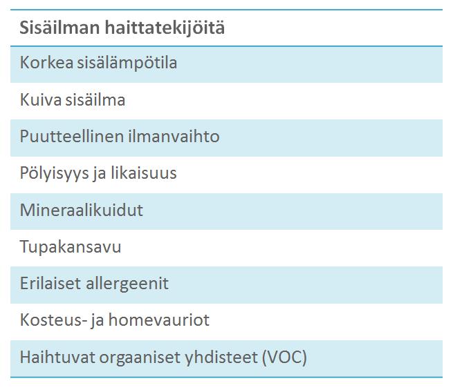 PUHDAS JA RAIKAS SISÄILMA TUKEE TOIMINTAKYKYÄ, TERVEYTTÄ JA OPPIMISTA Erilaisia haittatekijöitä, jotka voivat aiheuttaa oireita Osaan liittyy suurentunut