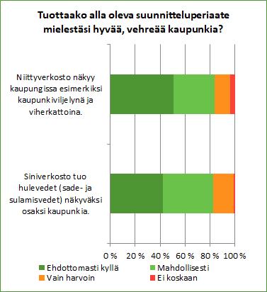 Kivistön viherrakenne muodostuu kolmesta kaupunkiekologisesta verkostosta: puustoisesta verkostosta, siniverkostosta