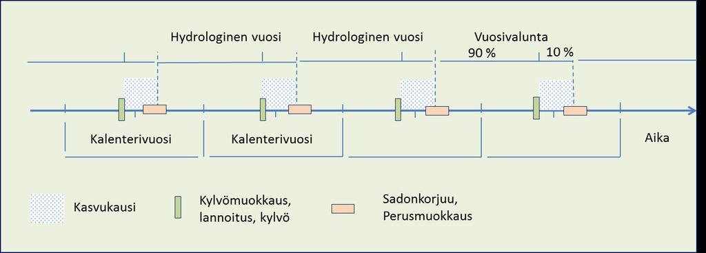 8.4.2019 Viljelykierron vuosikalenteri o Kalenterivuosi vs. hydrologinen vuosi o Kasvukausi vs.