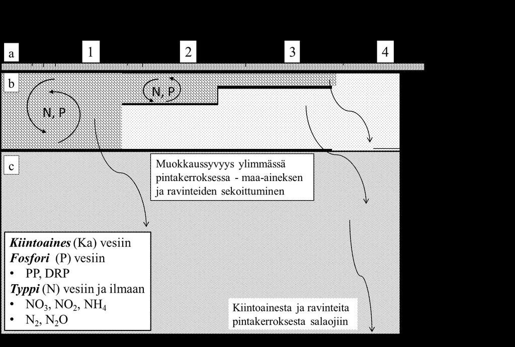 8.4.2019 1) Kyntö (20-25 cm) 2) Sänkimuokkaus