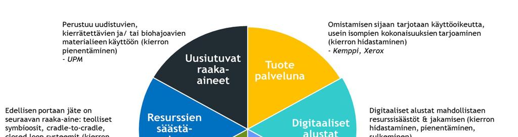 2. MILLAISIA MAHDOLLISUUKSIA KIERTOTALOUS TARJOAA YRITYKSELLESI?