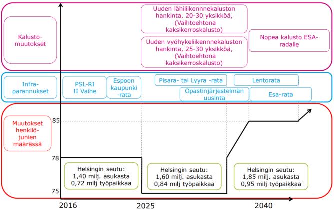 4. Hyvin saavutettava Uusimaa Kaavaratkaisun muodostamisen lähtökohtia Tavaralogistiikan ja joukkoliikenteen