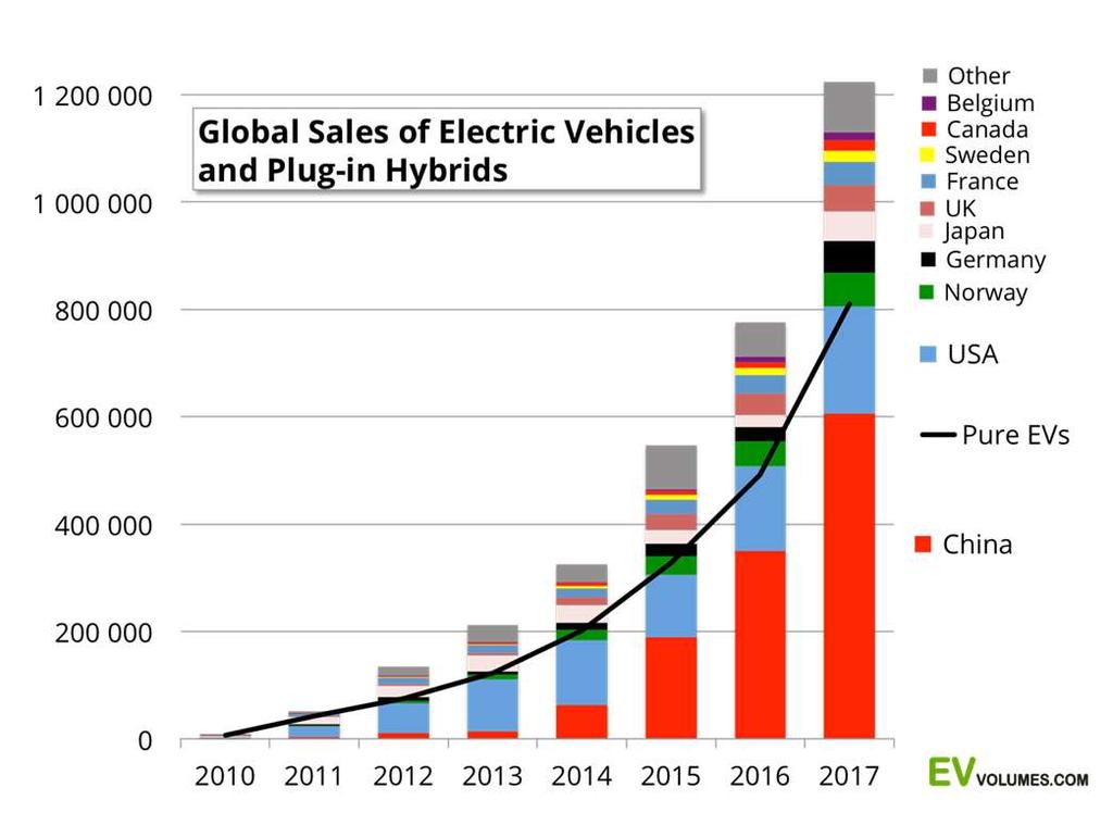 Globaalisti Kiina on ykkösenä ladattavien autojen myynnissä Myyntilukuja 2016-2017 (koko maailma) Myynnin