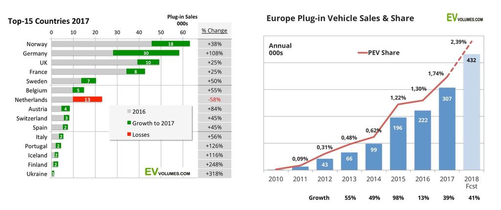 Euroopassa Norja kärjessä Myyntiluvut maittain 2016-2017