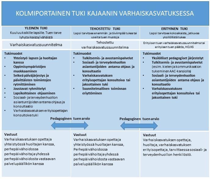 Kevätkaudella ennen seuraavan toimikauden alkua ja tarvittaessa toimikauden aikana päiväkodin johtaja ja varhaiskasvatuksen erityisopettaja täyttävät Esitys erityisavustajasta -lomakkeen, jolla