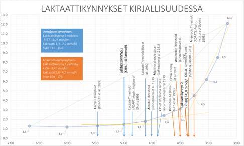 VO 2 max NAISILLA Ikä / kuntotaso 1 2 3 4 5 6 7 Heikko Huono Välttävä Keskim äär.