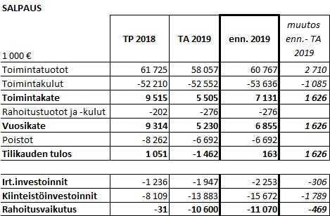 Koulutuskeskus Salpaus -kuntayhtymä Pöytäkirja 9/2019 10 Yhtymähallitus 106 20.05.2019 Toimintakulut Ennusteen toimintakulut kasvoivat 2,1 %, 1,1 milj. euroa, josta noin puolet on henkilöstökuluja.