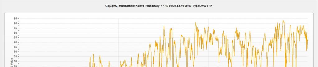 Otsonipitoisuuden suurimmat kuukausikohtaiset maksimi kahdeksan tunnin liukuvat keskiarvot* olivat mittausjakson aikana Kalevassa 54-92 µg/m 3 ja