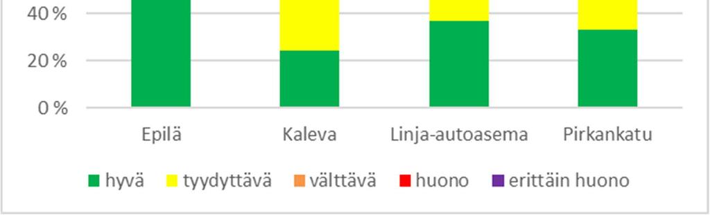Ilmanlaatu Tampereen eri asemilla koko mittausjaksolla