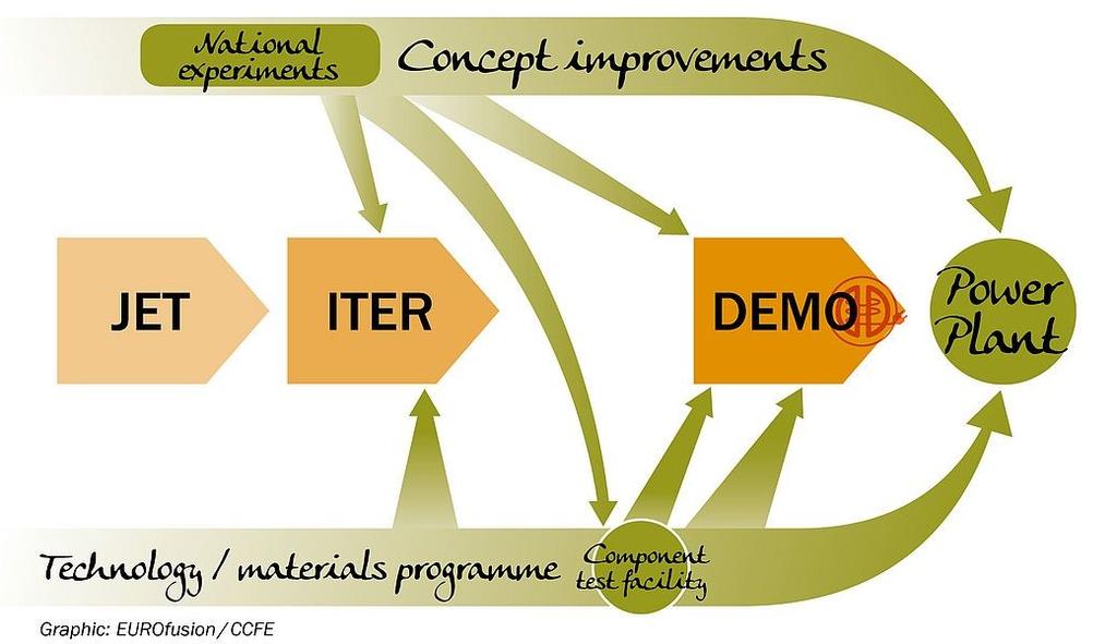 7 Union s Horizon 2020 research and innovation programme [12]. The European roadmap for the realization of fusion energy is based on three key facilities.