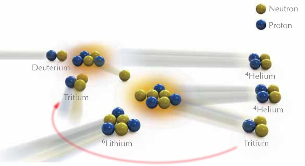 13 The T used in the fusion reaction needs to be produced artificially, as it doesn t exist in nature [6, p. 17].