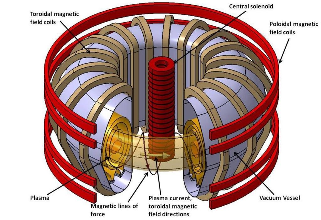 14 The main challenges of producing fusion energy can be summed up in trying to achieve advancements in increasing the fusion triple product via focusing on its different factors.
