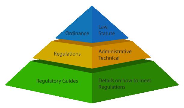 18 Figure 3.1 The nuclear legal and regulatory hierarchy pyramid [23].