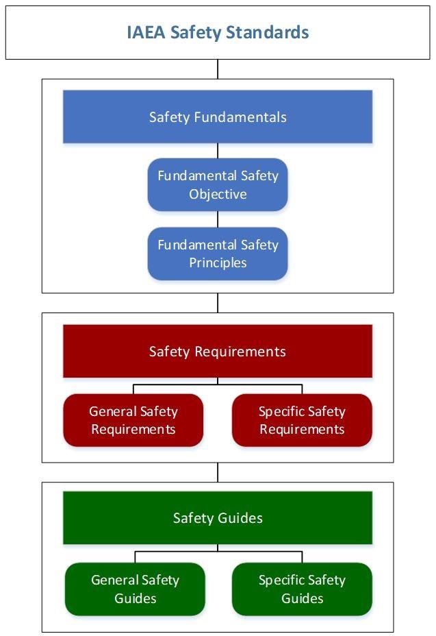 22 Figure 3.2 Overview of the IAEA Safety Standards Hierarchy. The Safety Standards comprise the Safety Fundamentals, Safety Requirements, and Safety Guides. Illustration by author based on [29]. 3.3.1 Safety Fundamentals The Safety Fundamentals consist of the Fundamental Safety Objective and of 10 Fundamental Safety Principles [30].