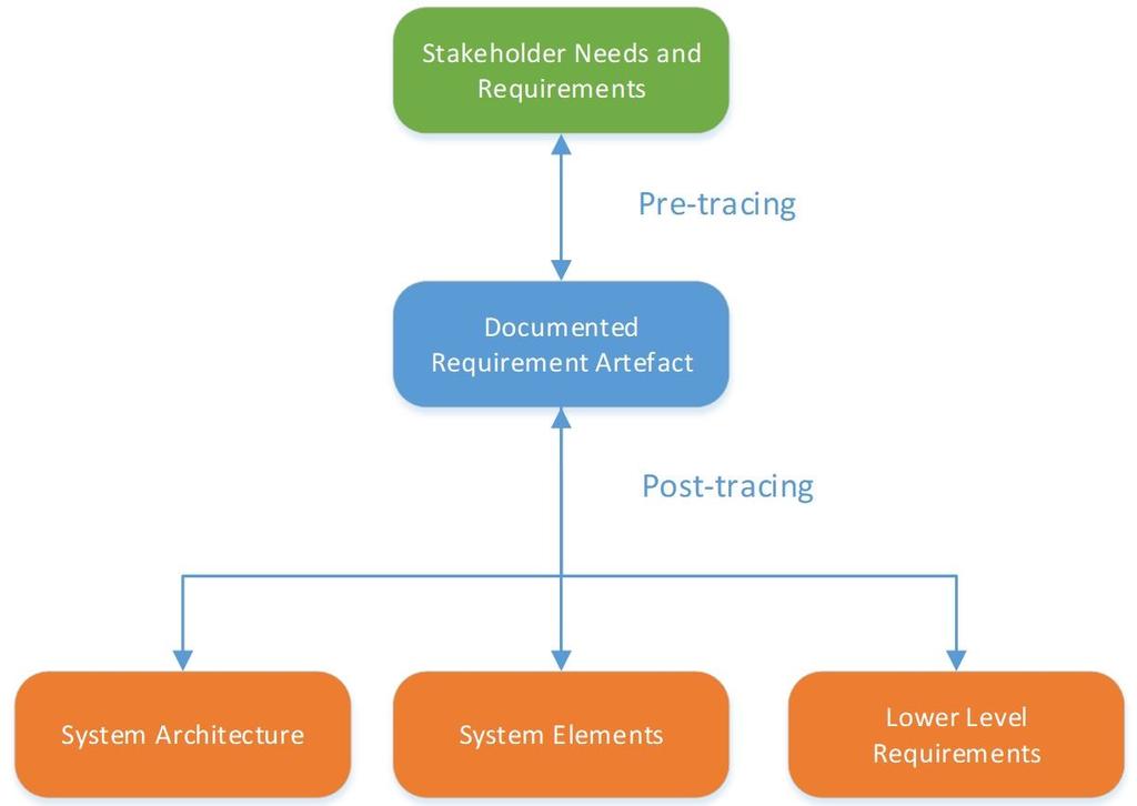 52 Figure 7.1 Requirement traceability is realized when a documented requirement artefact can be traced back to its origin (pre-tracing) and forward to its successor artefacts (post-tracing).